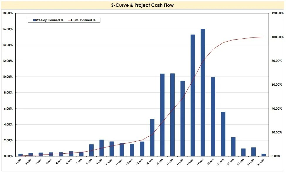 Project Controls and Progress Reporting - S-curve and cash flow